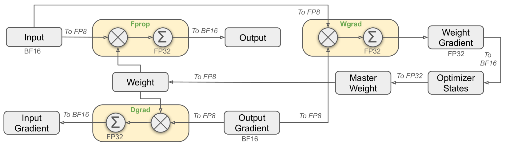 The overall mixed precision framework with FP8 data format