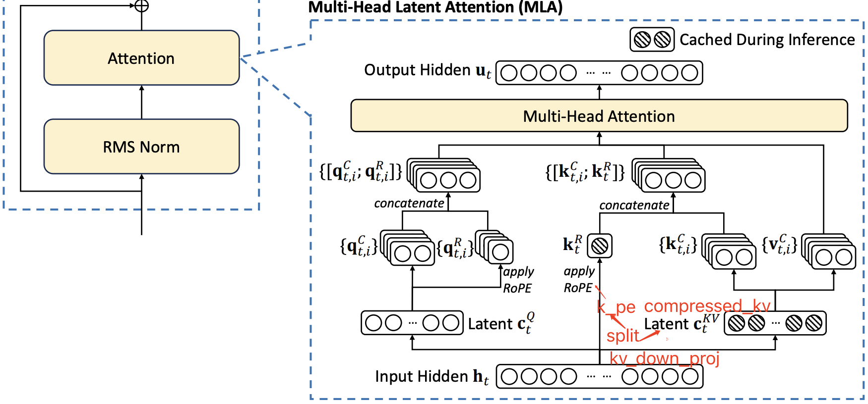 architecture_of_MLA