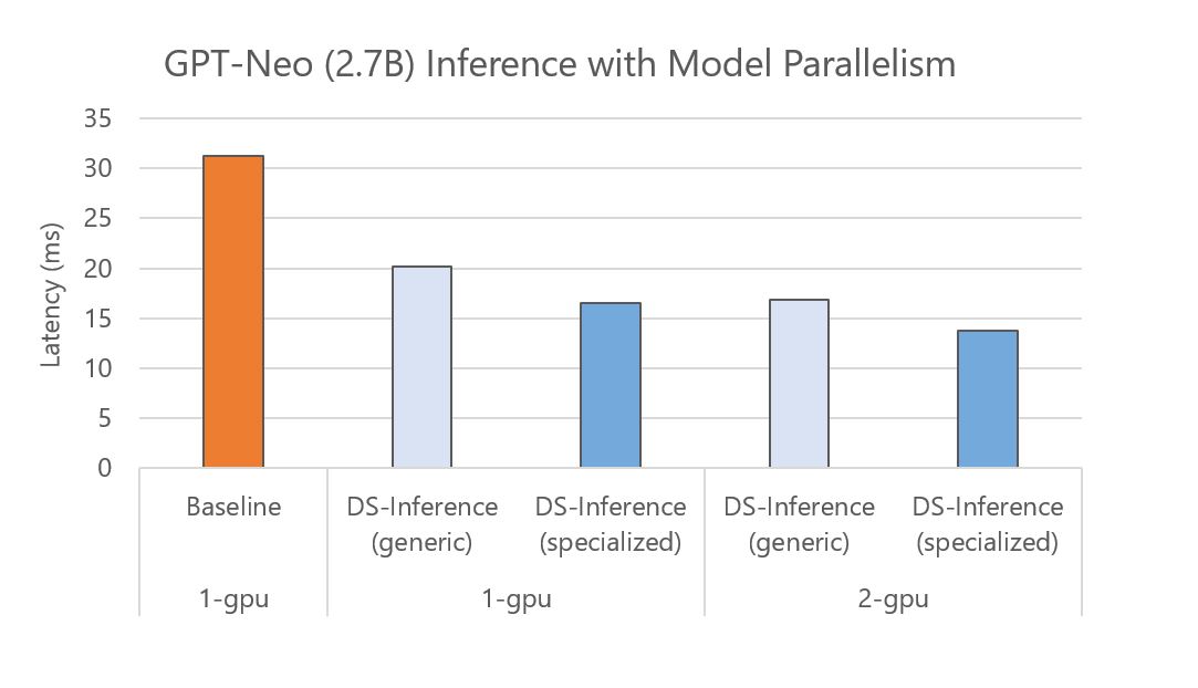 不同数量的 GPU 上运行的 GPT-Neo 推理延迟
