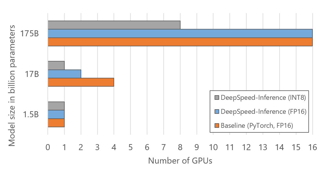 用于对图 5 所示的不同模型大小运行推理的 GPU 数量