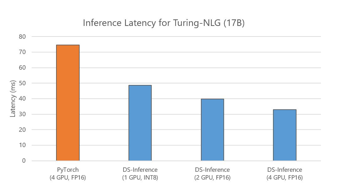 Turing-NLG 的推理延迟