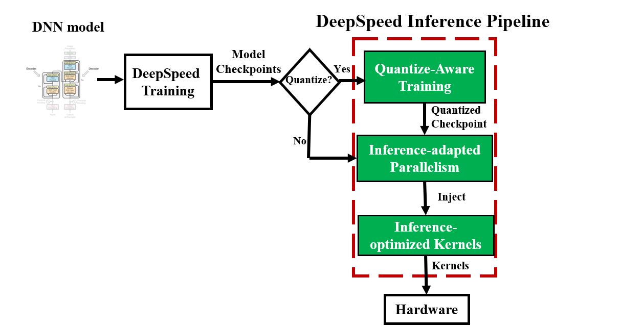 deepspeed 高效的推理