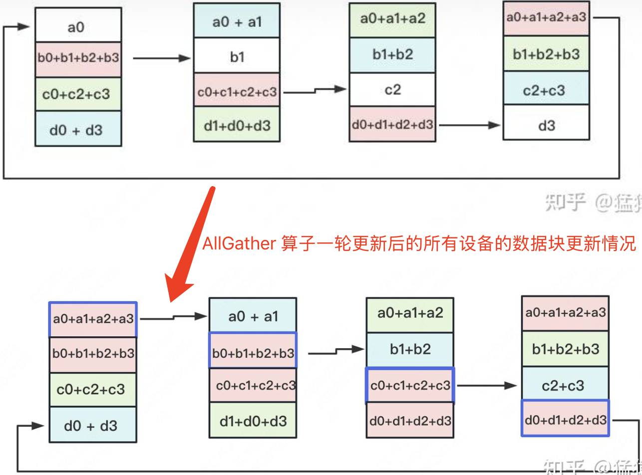 AllGather