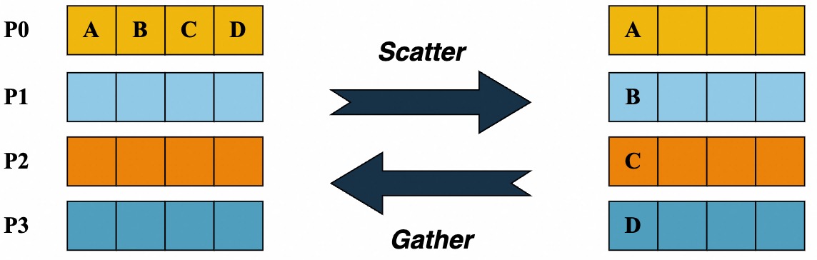 Gather